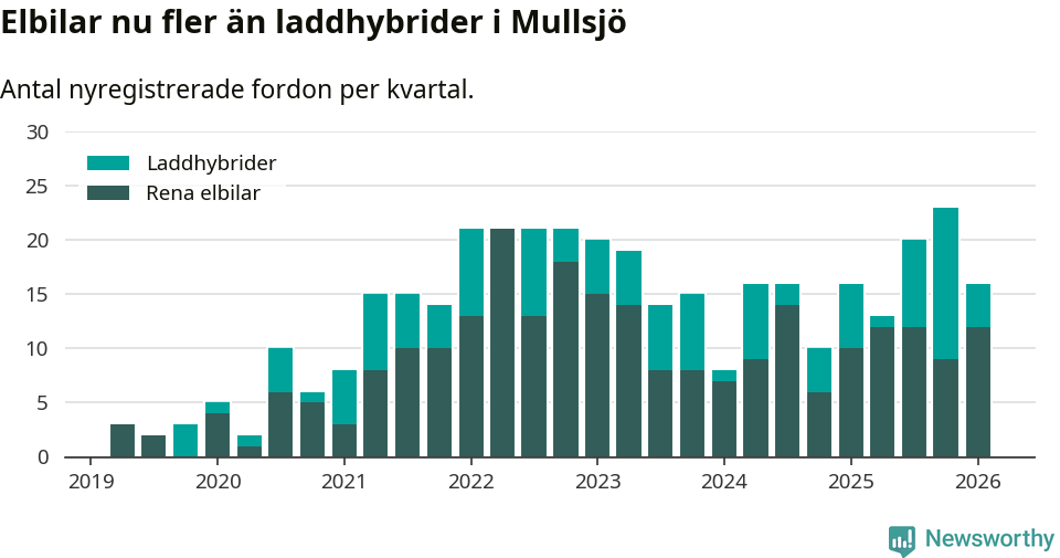 Graf: Antal nya laddhybrider och elbilar över tid