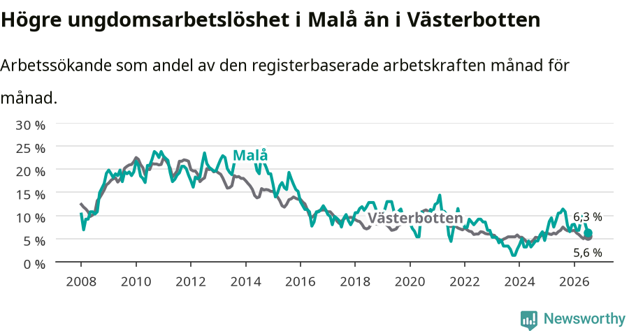 Graf: Arbetslöshet bland unga i Malå kommun och Västerbottens län