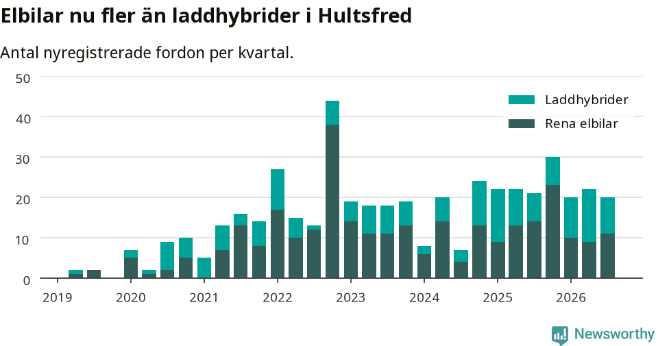 Graf: Antal nya laddhybrider och elbilar över tid