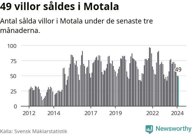 Graf: Antal sålda villor i Motala kommun