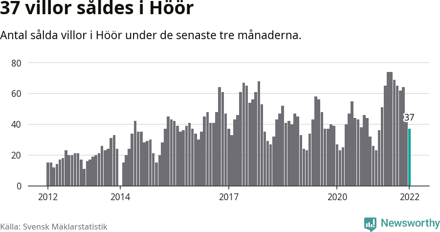 Graf: Antal sålda villor i Höörs kommun