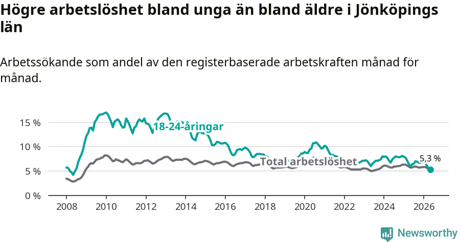 Graf: Skillnad i arbetslöshet mellan unga och hela befolkningen i Jönköpings län