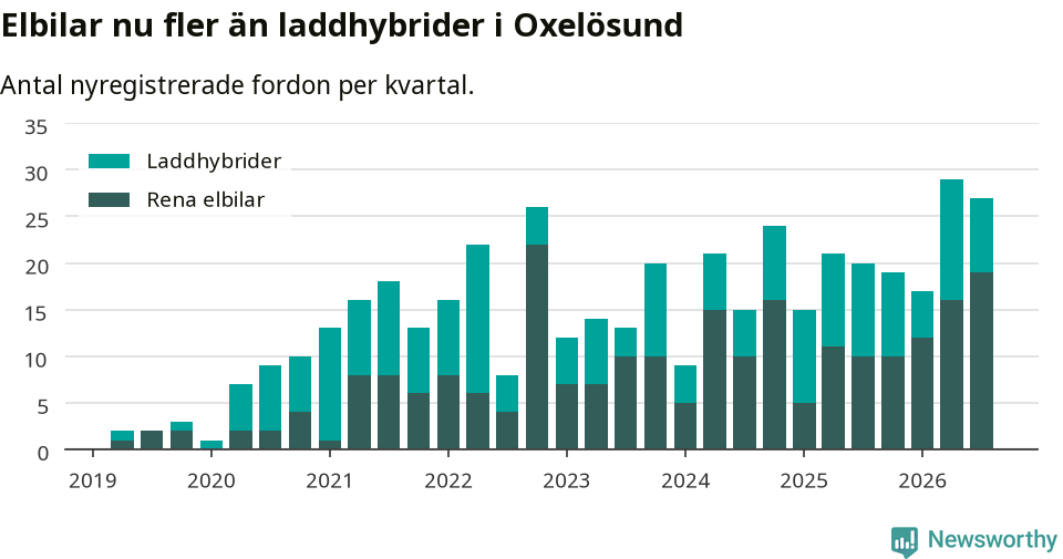 Graf: Antal nya laddhybrider och elbilar över tid