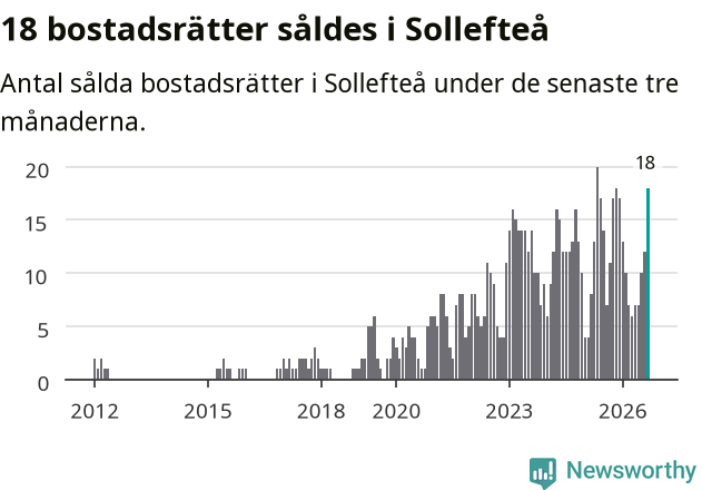 Graf: Antal sålda bostadsrätter i Sollefteå kommun