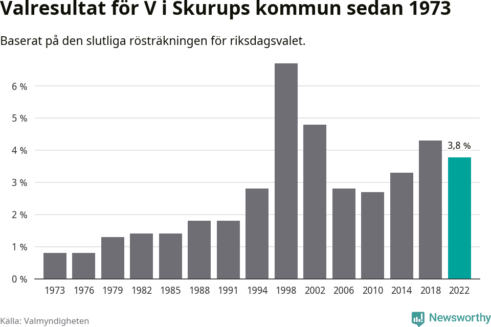 Vänsterpartiets resultat över tid