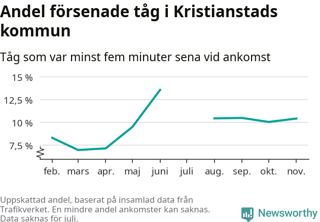 Graf över andel försenade tåg per månad