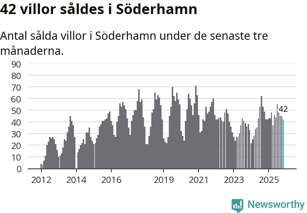 Graf: Antal sålda villor i Söderhamns kommun