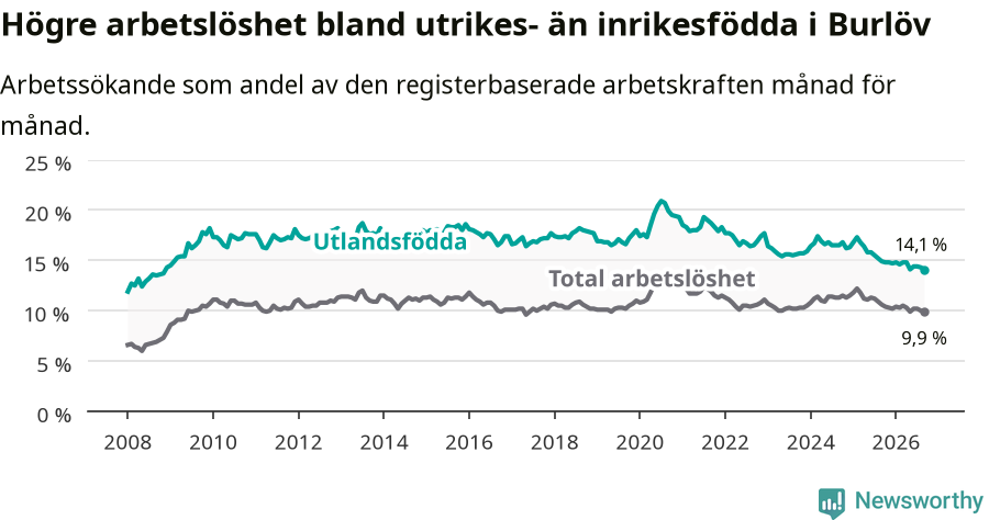 Graf: Skillnad i arbetslöshet mellan utrikesfödda och hela befolkningen i Burlövs kommun