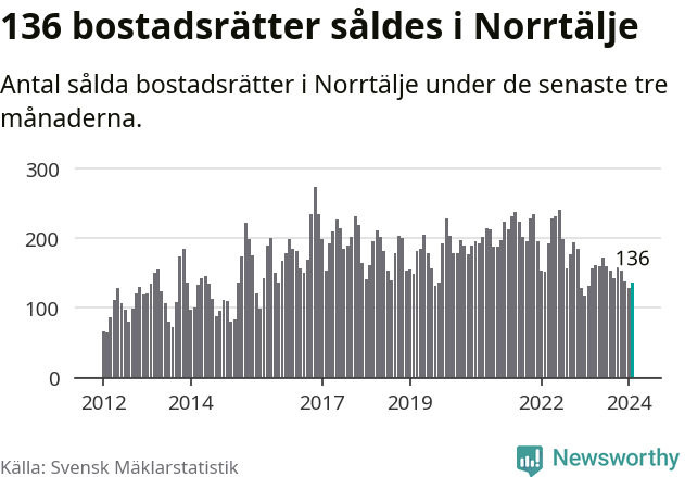 Graf: Antal sålda bostadsrätter i Norrtälje kommun