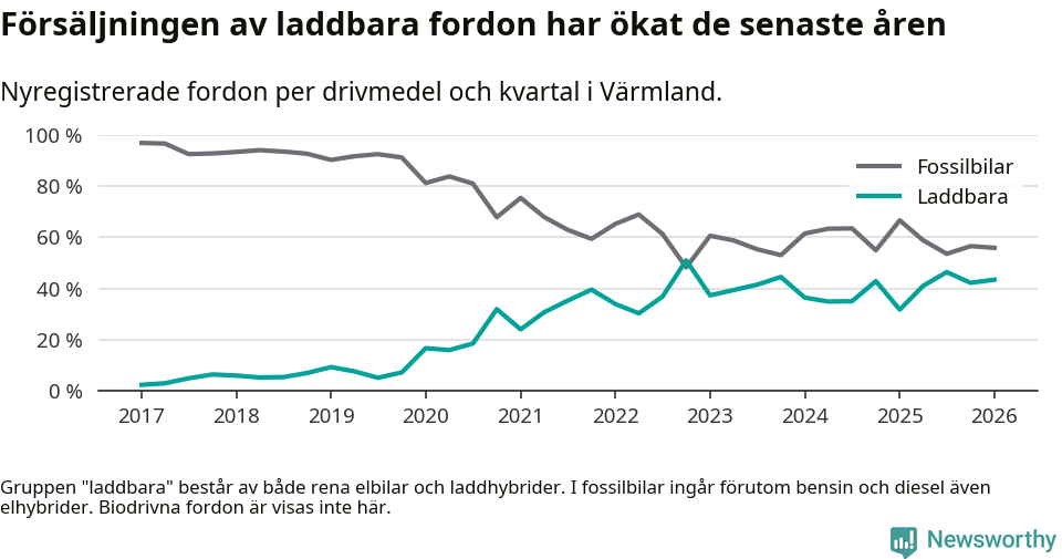 Graf: Andel laddbara bilar av alla nyregistreringar över tid