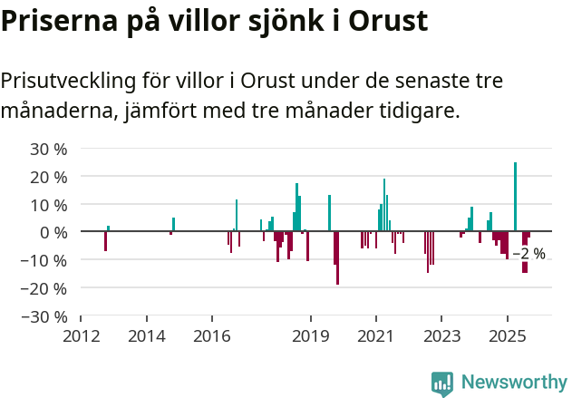 Graf: Prisutveckling för villor i Orusts kommun