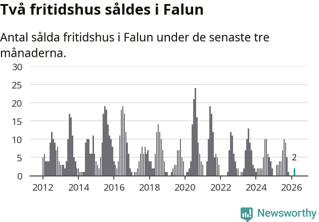 Graf: Antal sålda fritidshus i Falu kommun