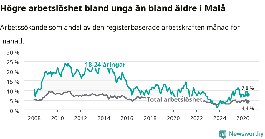 Graf: Skillnad i arbetslöshet mellan unga och hela befolkningen i Malå kommun