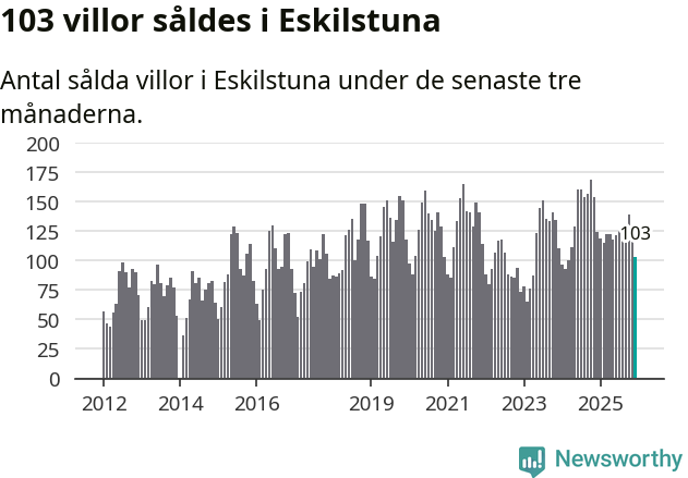 Graf: Antal sålda villor i Eskilstuna kommun