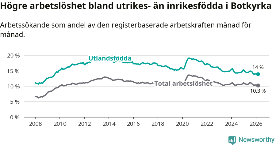 Graf: Skillnad i arbetslöshet mellan utrikesfödda och hela befolkningen i Botkyrka kommun
