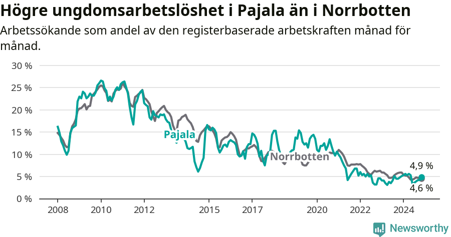 Graf: Arbetslöshet bland unga i Pajala kommun och Norrbottens län