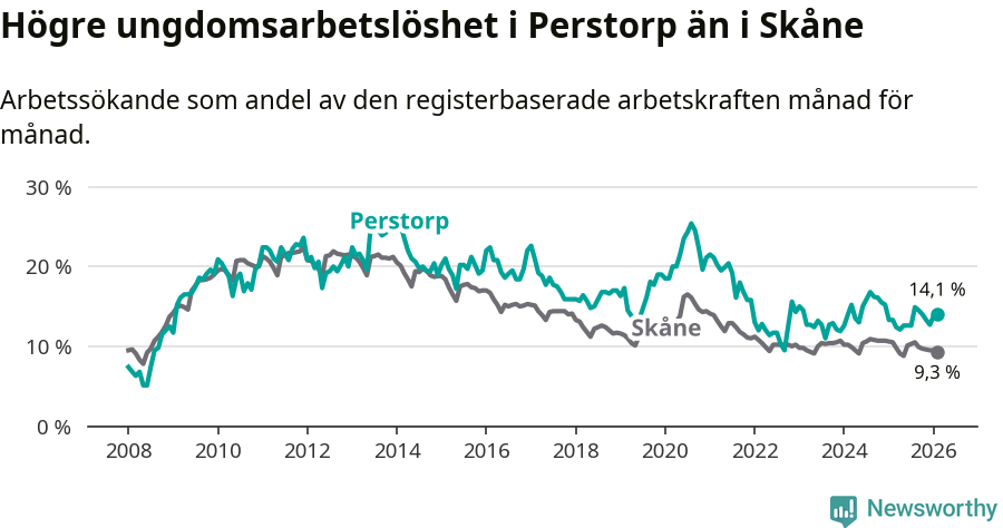 Graf: Arbetslöshet bland unga i Perstorps kommun och Skåne län