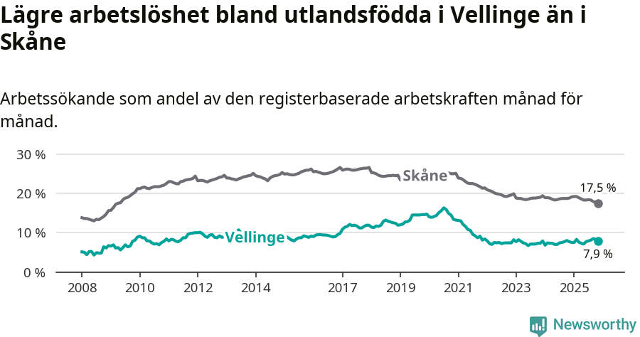 Graf: Arbetslöshet bland utrikesfödda i Vellinge kommun och Skåne län