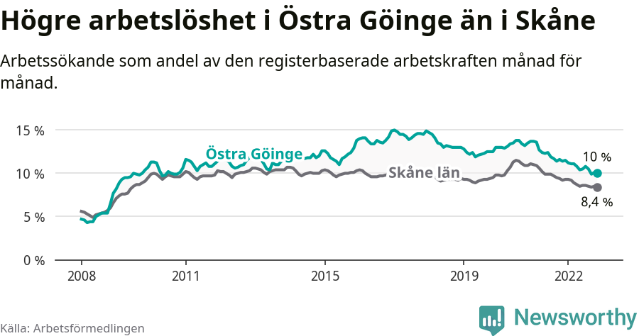 Graf: Arbetslöshet i Östra Göinge kommun och Skåne län
