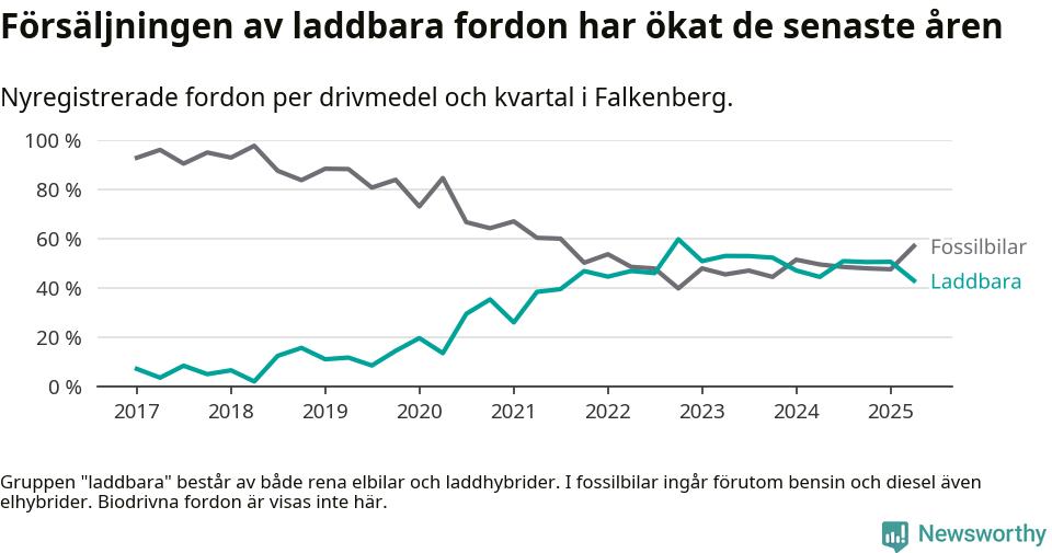 Graf: Andel laddbara bilar av alla nyregistreringar över tid