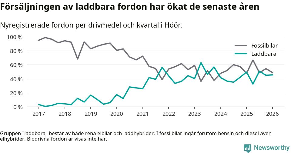 Graf: Andel laddbara bilar av alla nyregistreringar över tid