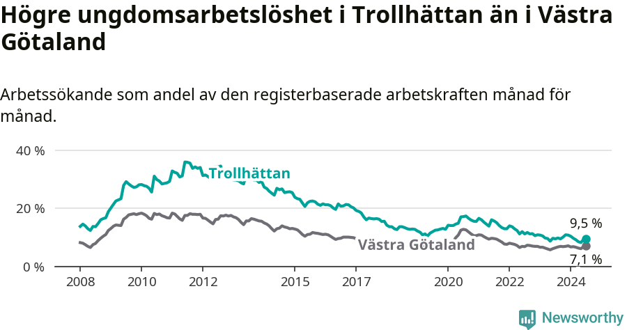 Graf: Arbetslöshet bland unga i Trollhättans kommun och Västra Götalands län