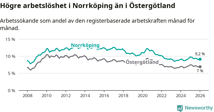Graf: Arbetslöshet i Norrköpings kommun och Östergötlands län