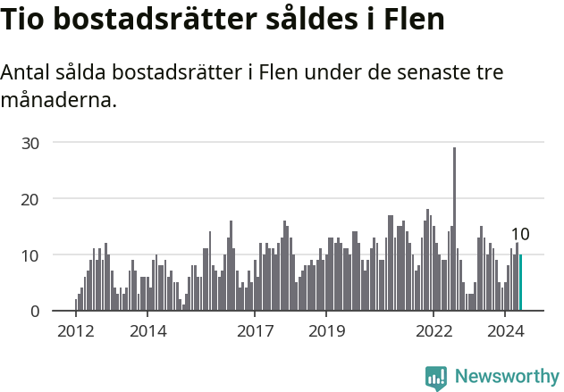 Graf: Antal sålda bostadsrätter i Flens kommun