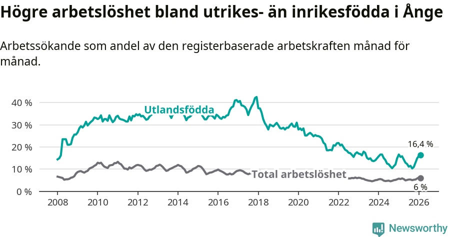 Graf: Skillnad i arbetslöshet mellan utrikesfödda och hela befolkningen i Ånge kommun