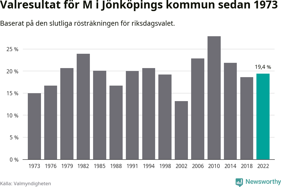 Moderaternas resultat över tid
