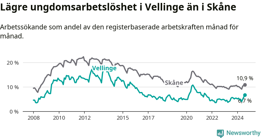 Graf: Arbetslöshet bland unga i Vellinge kommun och Skåne län