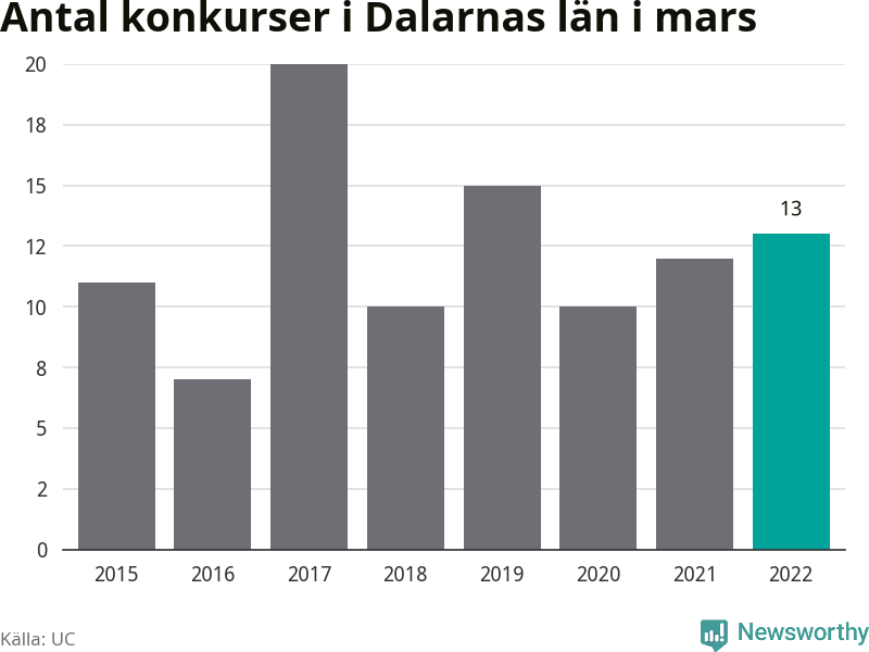 Graf: Antal konkurser i mars år för år i Dalarnas län