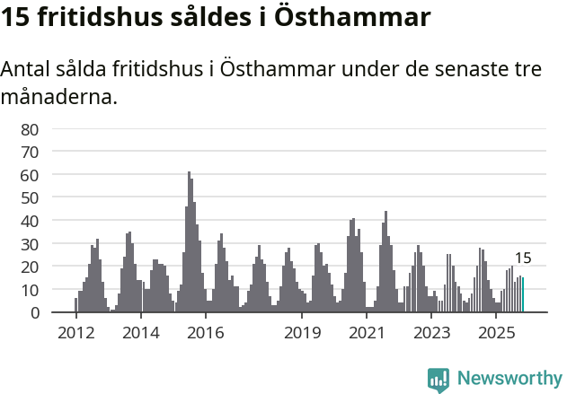 Graf: Antal sålda fritidshus i Östhammars kommun