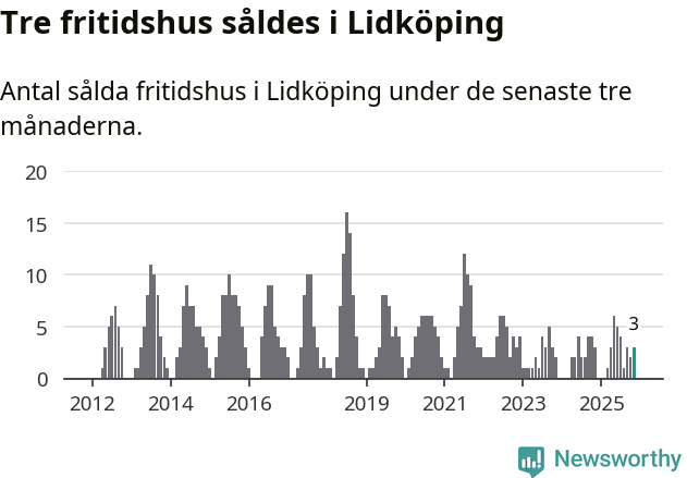 Graf: Antal sålda fritidshus i Lidköpings kommun