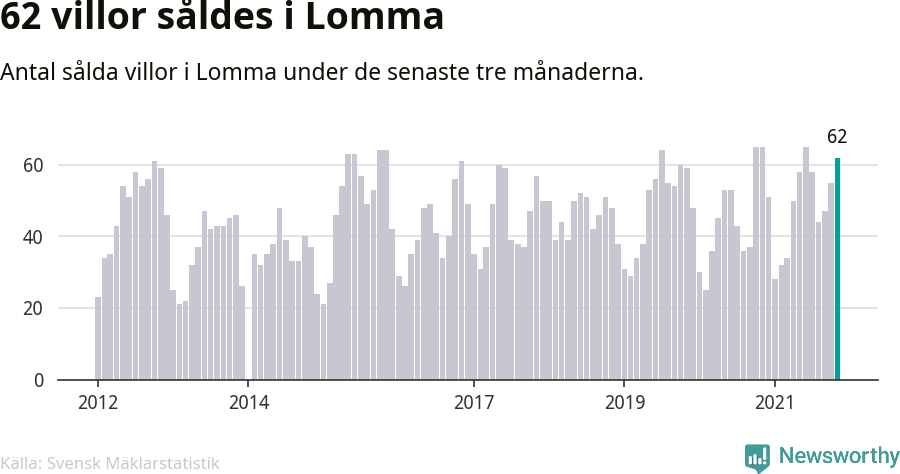 Graf: Antal sålda villor i Lomma kommun