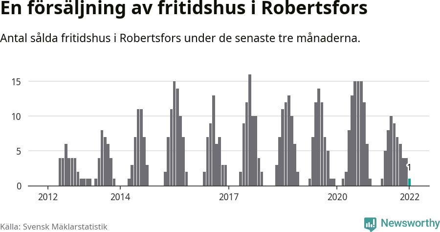 Graf: Antal sålda fritidshus i Robertsfors kommun