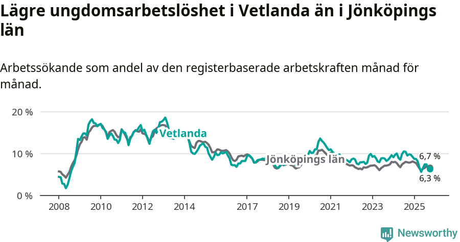 Graf: Arbetslöshet bland unga i Vetlanda kommun och Jönköpings län