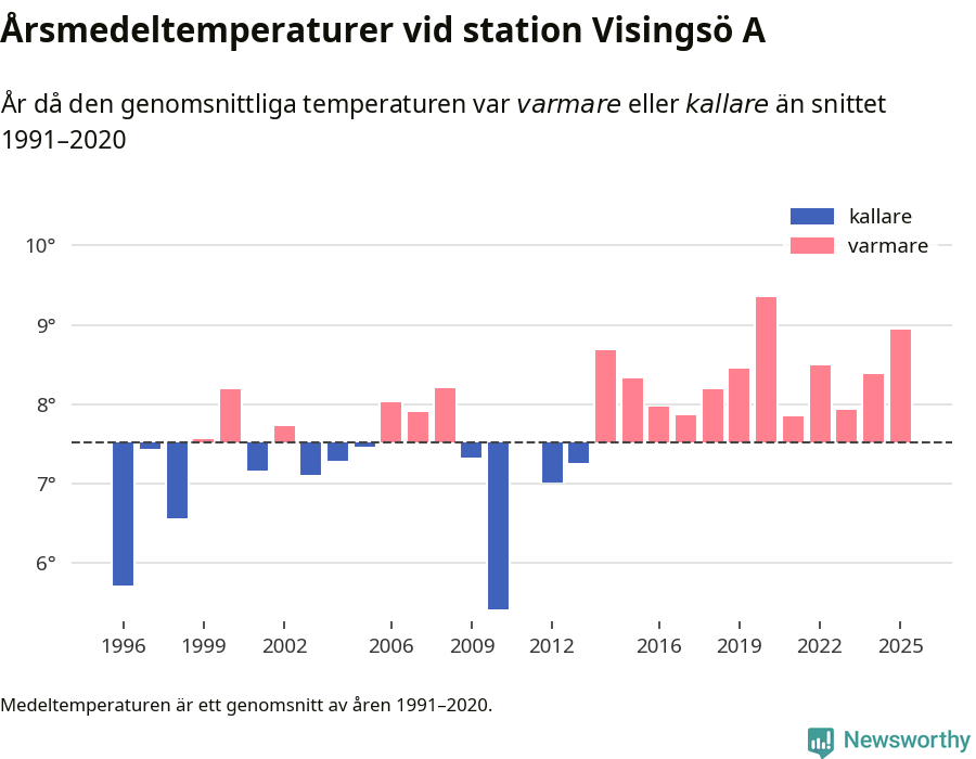 Diagram som år för år visar årsmedeltemperaturens avvikelse från de senaste 30 årens medelvärde.
