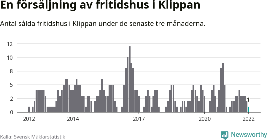 Graf: Antal sålda fritidshus i Klippans kommun