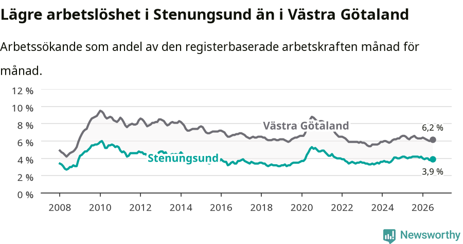 Graf: Arbetslöshet i Stenungsunds kommun och Västra Götalands län