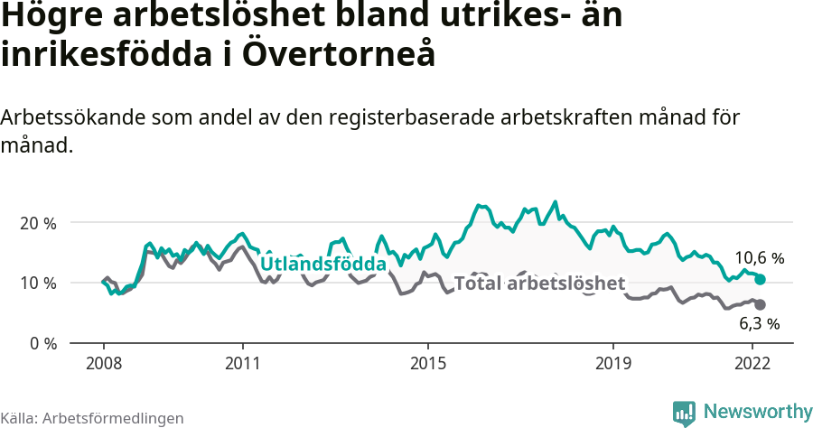 Graf: Skillnad i arbetslöshet mellan utrikesfödda och hela befolkningen i Övertorneå kommun