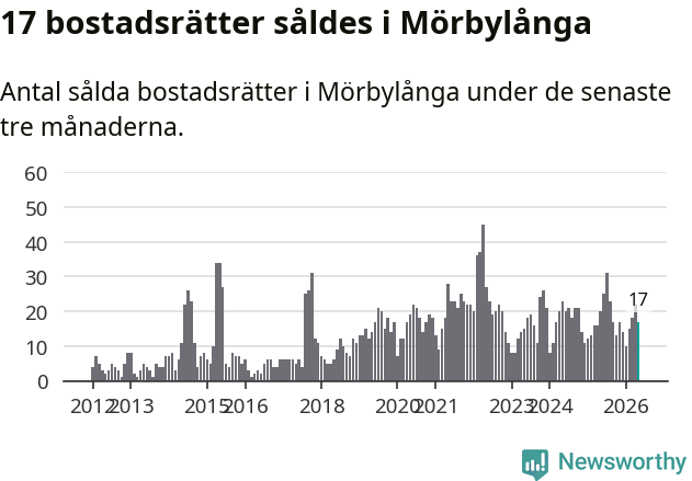 Graf: Antal sålda bostadsrätter i Mörbylånga kommun