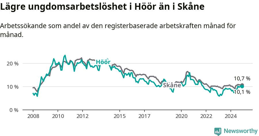 Graf: Arbetslöshet bland unga i Höörs kommun och Skåne län