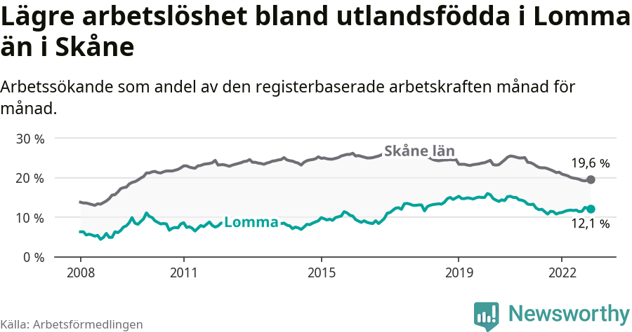 Graf: Arbetslöshet bland utrikesfödda i Lomma kommun och Skåne län