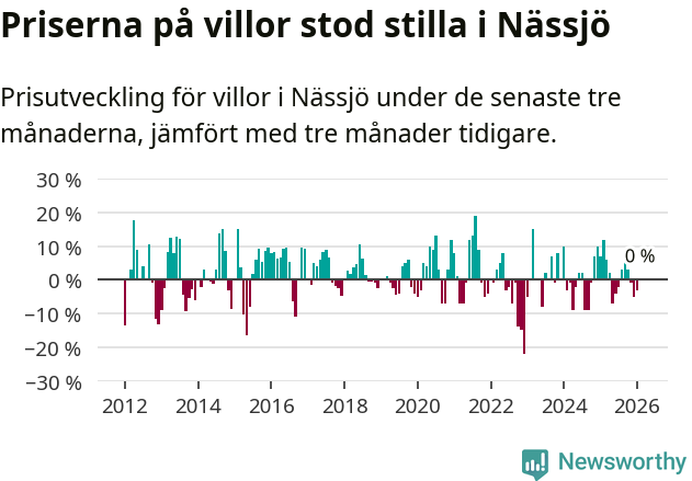 Graf: Prisutveckling för villor i Nässjö kommun