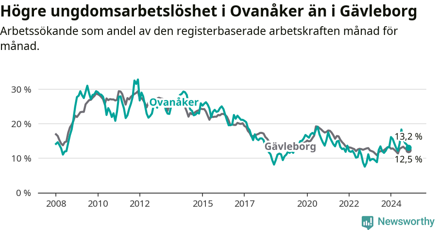 Graf: Arbetslöshet bland unga i Ovanåkers kommun och Gävleborgs län
