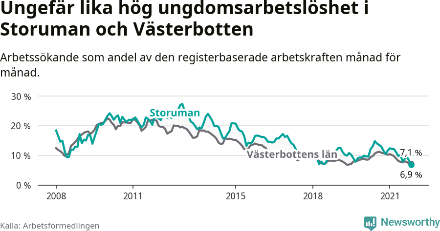 Graf: Arbetslöshet bland unga i Storumans kommun och Västerbottens län