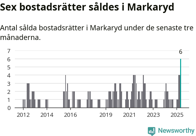 Graf: Antal sålda bostadsrätter i Markaryds kommun