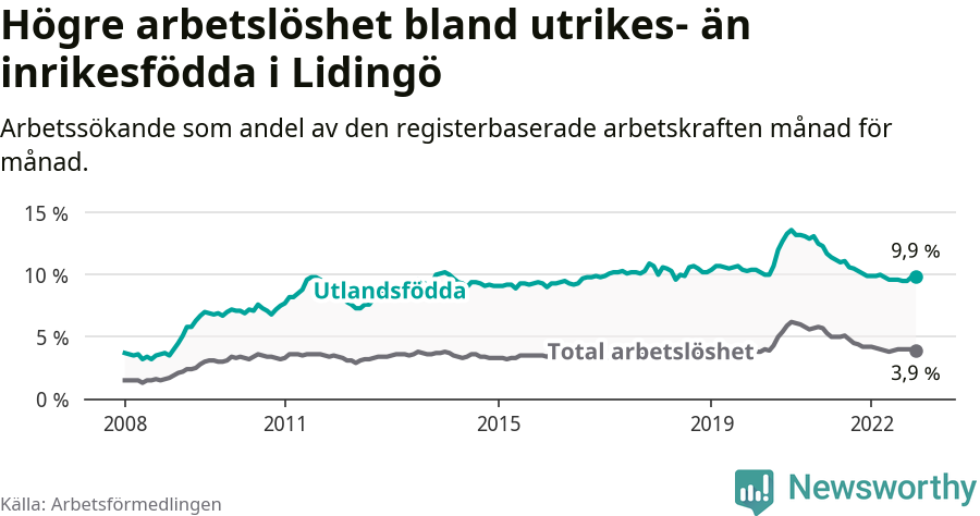 Graf: Skillnad i arbetslöshet mellan utrikesfödda och hela befolkningen i Lidingö kommun
