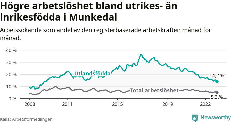 Graf: Skillnad i arbetslöshet mellan utrikesfödda och hela befolkningen i Munkedals kommun